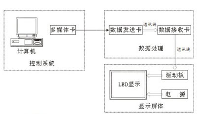 LED顯示屏運(yùn)行原理圖解