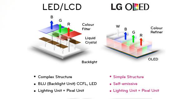 OLED LED顯示屏普及性對(duì)比