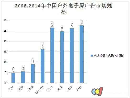 2008-2014中國戶外電子屏規(guī)模走勢圖