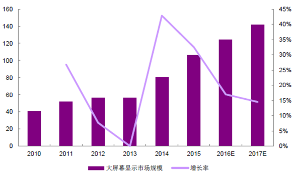 中國(guó)大屏幕顯示市場(chǎng)規(guī)模及未來(lái)1年預(yù)測(cè)