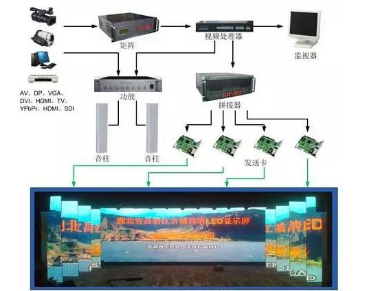 室內led顯示屏連接示意圖