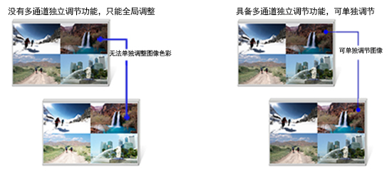 多通道獨立調(diào)節(jié)圖像處理能力