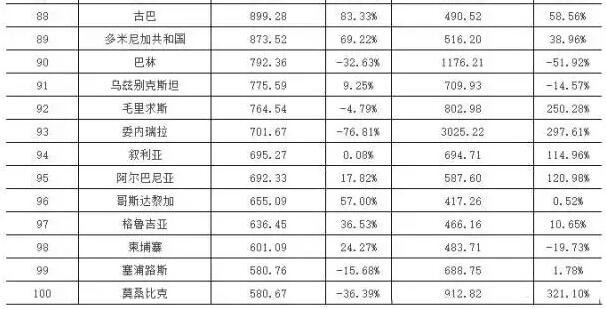 2015&2016年上半年中國(guó)LED十大重點(diǎn)領(lǐng)域出口國(guó)家或地區(qū)TOP100 第88-100名