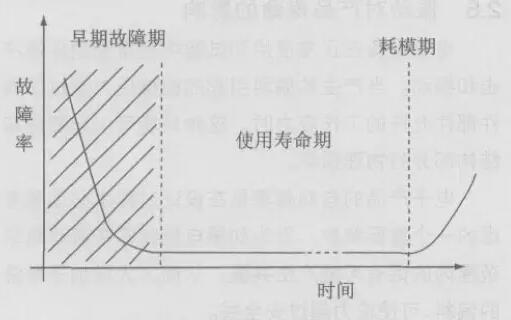 “浴盆曲線”